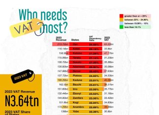 Oyo, Kebbi, Benue, Four Others Depend on VAT for Over 25% of Revenue- Report
