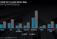 Insurance Sector Gross Premium Hits ₦813.1bn in Q2 2024, Up 72% QoQ