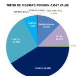Nigeria’s Pension Assets Hit Record N22.51 Trillion in 2024
