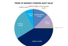 Nigeria’s Pension Assets Hit Record N22.51 Trillion in 2024