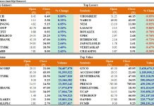 Zenith, First Bank Holdings Lead N100bn Market Surge