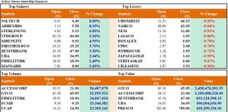 Zenith, First Bank Holdings Lead N100bn Market Surge