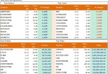 All‑Share Index Drops Below 104,000 as Geregu and GTCO Lead Trading Value