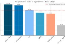 Ecobank Unseats Zenith in Major Shake-Up of Nigeria’s Tier 1 Banks