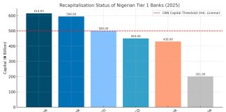 Ecobank Unseats Zenith in Major Shake-Up of Nigeria’s Tier 1 Banks
