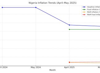 Inflation Eases to 22.97%, Driven by Slower Food and Utility Price Increases