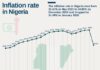 Nigeria’s Inflation Drops to 14.45% in November as Food Prices Continue to Rise