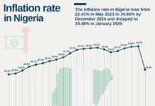 Nigeria’s Inflation Drops to 14.45% in November as Food Prices Continue to Rise