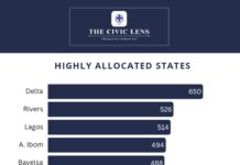 FAAC 2025: South-South States Lead Revenue Race as North Gains Ground in Federal Allocations