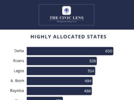 FAAC 2025: South-South States Lead Revenue Race as North Gains Ground in Federal Allocations