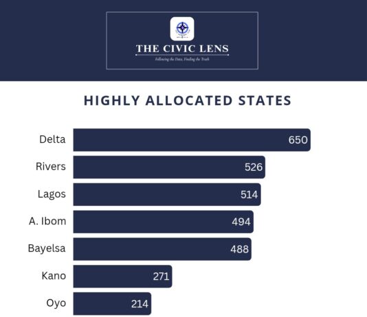 FAAC 2025: South-South States Lead Revenue Race as North Gains Ground in Federal Allocations